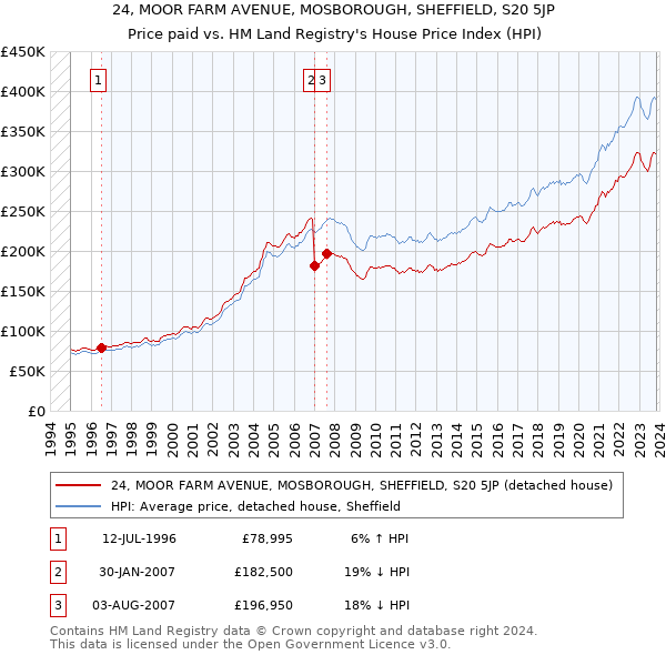 24, MOOR FARM AVENUE, MOSBOROUGH, SHEFFIELD, S20 5JP: Price paid vs HM Land Registry's House Price Index