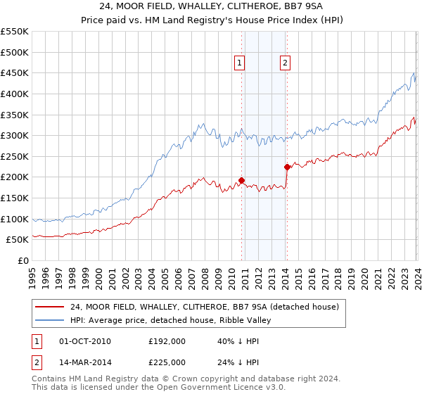 24, MOOR FIELD, WHALLEY, CLITHEROE, BB7 9SA: Price paid vs HM Land Registry's House Price Index