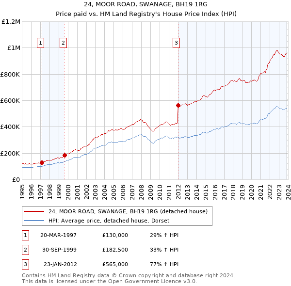 24, MOOR ROAD, SWANAGE, BH19 1RG: Price paid vs HM Land Registry's House Price Index