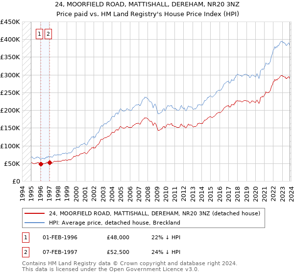 24, MOORFIELD ROAD, MATTISHALL, DEREHAM, NR20 3NZ: Price paid vs HM Land Registry's House Price Index