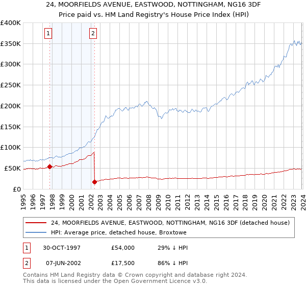 24, MOORFIELDS AVENUE, EASTWOOD, NOTTINGHAM, NG16 3DF: Price paid vs HM Land Registry's House Price Index