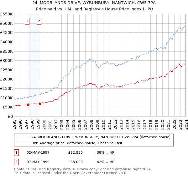 24, MOORLANDS DRIVE, WYBUNBURY, NANTWICH, CW5 7PA: Price paid vs HM Land Registry's House Price Index