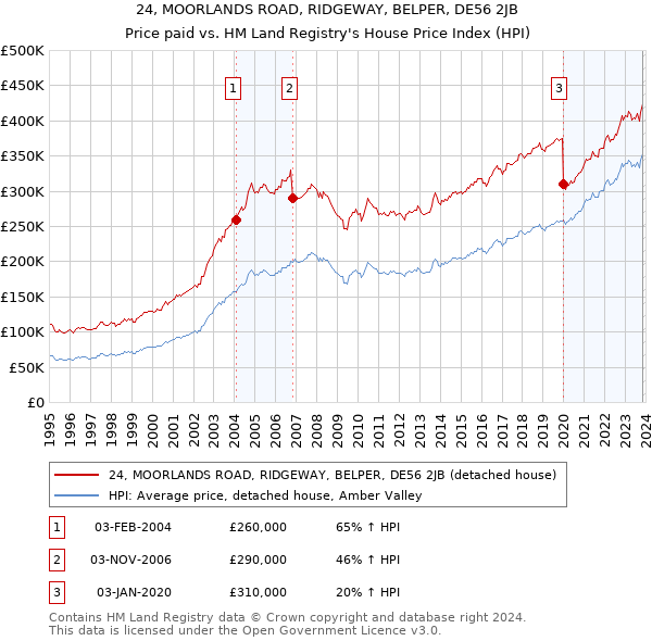 24, MOORLANDS ROAD, RIDGEWAY, BELPER, DE56 2JB: Price paid vs HM Land Registry's House Price Index