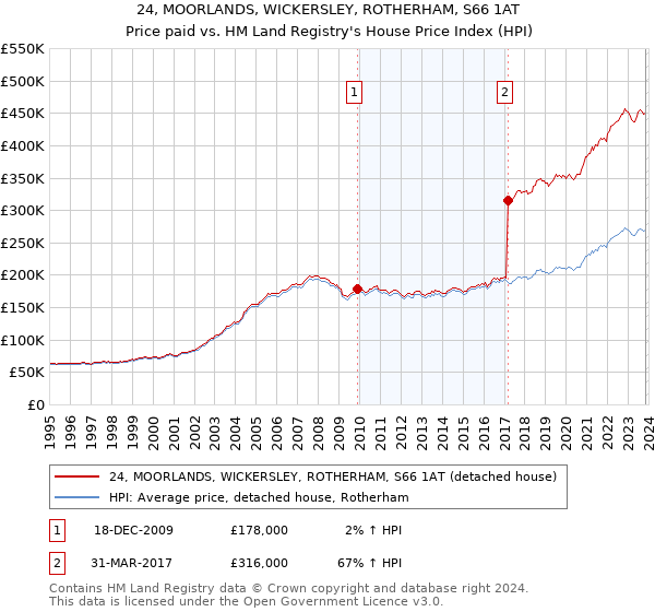 24, MOORLANDS, WICKERSLEY, ROTHERHAM, S66 1AT: Price paid vs HM Land Registry's House Price Index