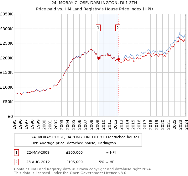 24, MORAY CLOSE, DARLINGTON, DL1 3TH: Price paid vs HM Land Registry's House Price Index