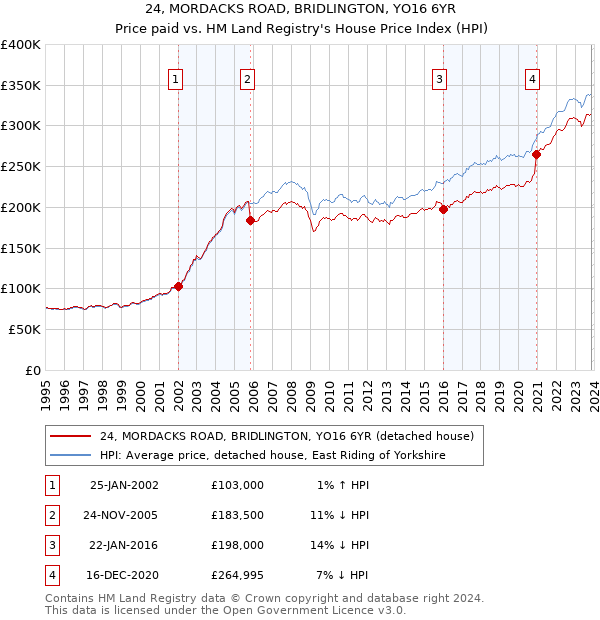 24, MORDACKS ROAD, BRIDLINGTON, YO16 6YR: Price paid vs HM Land Registry's House Price Index