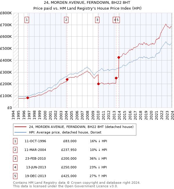 24, MORDEN AVENUE, FERNDOWN, BH22 8HT: Price paid vs HM Land Registry's House Price Index