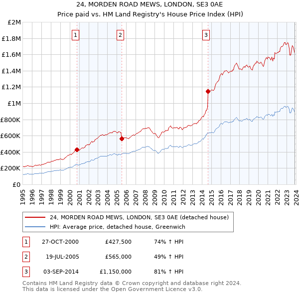 24, MORDEN ROAD MEWS, LONDON, SE3 0AE: Price paid vs HM Land Registry's House Price Index