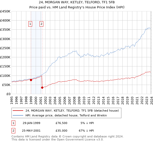 24, MORGAN WAY, KETLEY, TELFORD, TF1 5FB: Price paid vs HM Land Registry's House Price Index
