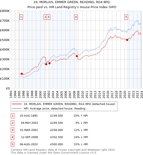 24, MORLAIS, EMMER GREEN, READING, RG4 8PQ: Price paid vs HM Land Registry's House Price Index