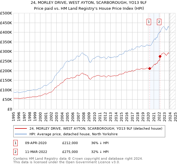 24, MORLEY DRIVE, WEST AYTON, SCARBOROUGH, YO13 9LF: Price paid vs HM Land Registry's House Price Index