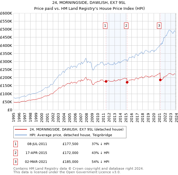 24, MORNINGSIDE, DAWLISH, EX7 9SL: Price paid vs HM Land Registry's House Price Index