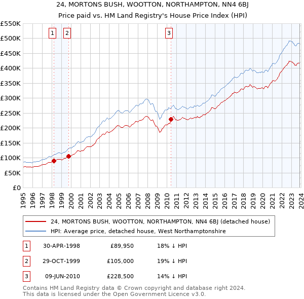 24, MORTONS BUSH, WOOTTON, NORTHAMPTON, NN4 6BJ: Price paid vs HM Land Registry's House Price Index