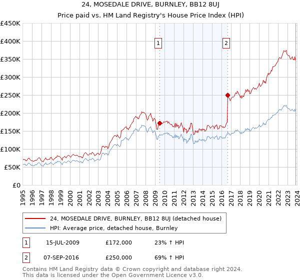 24, MOSEDALE DRIVE, BURNLEY, BB12 8UJ: Price paid vs HM Land Registry's House Price Index