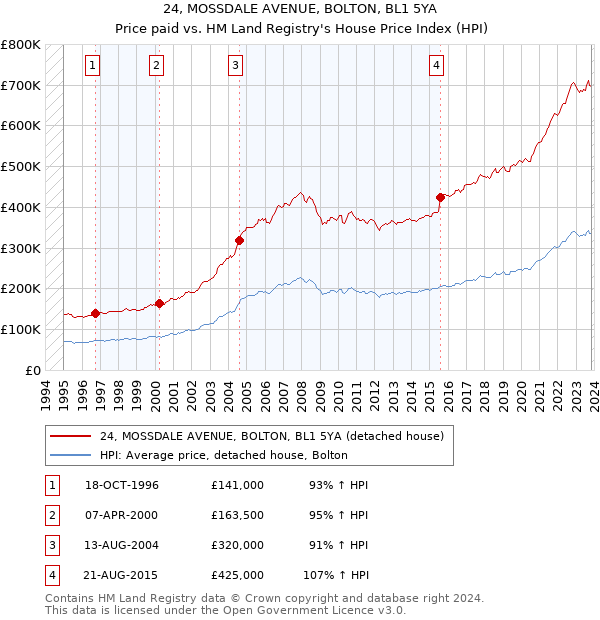 24, MOSSDALE AVENUE, BOLTON, BL1 5YA: Price paid vs HM Land Registry's House Price Index