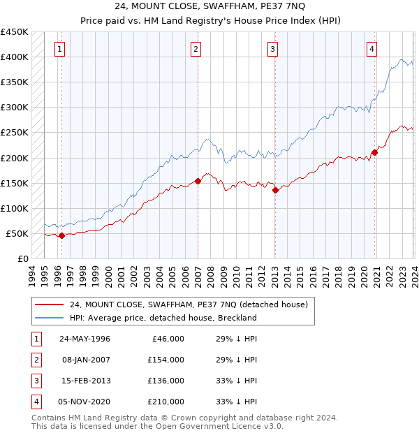 24, MOUNT CLOSE, SWAFFHAM, PE37 7NQ: Price paid vs HM Land Registry's House Price Index