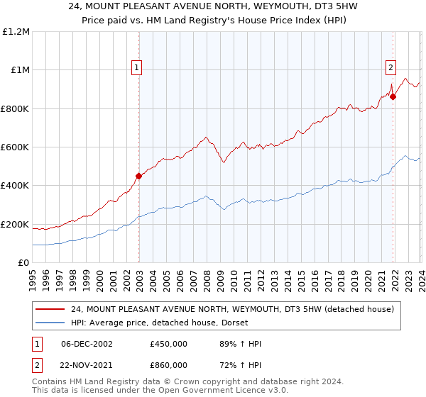 24, MOUNT PLEASANT AVENUE NORTH, WEYMOUTH, DT3 5HW: Price paid vs HM Land Registry's House Price Index
