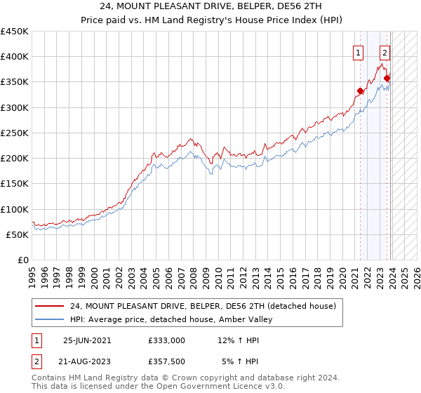 24, MOUNT PLEASANT DRIVE, BELPER, DE56 2TH: Price paid vs HM Land Registry's House Price Index