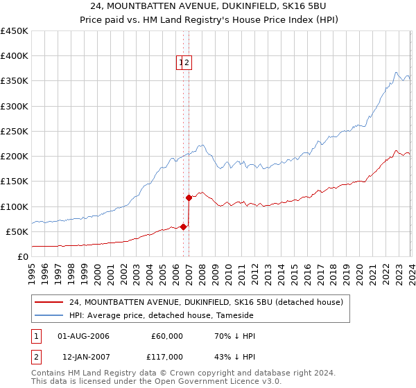 24, MOUNTBATTEN AVENUE, DUKINFIELD, SK16 5BU: Price paid vs HM Land Registry's House Price Index