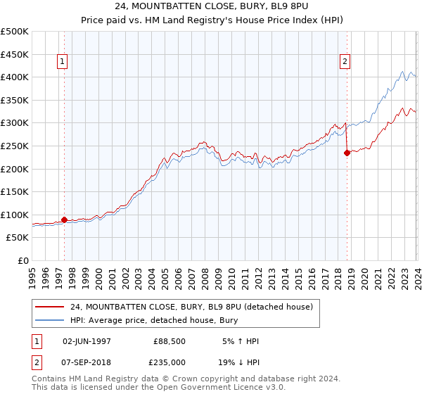 24, MOUNTBATTEN CLOSE, BURY, BL9 8PU: Price paid vs HM Land Registry's House Price Index