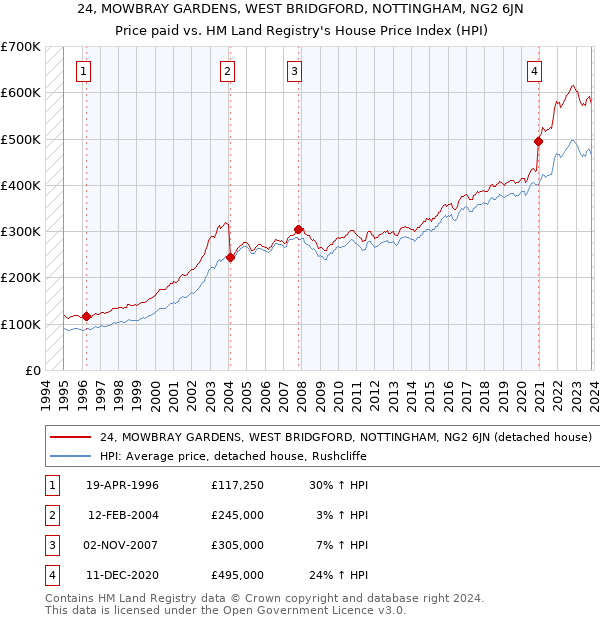 24, MOWBRAY GARDENS, WEST BRIDGFORD, NOTTINGHAM, NG2 6JN: Price paid vs HM Land Registry's House Price Index