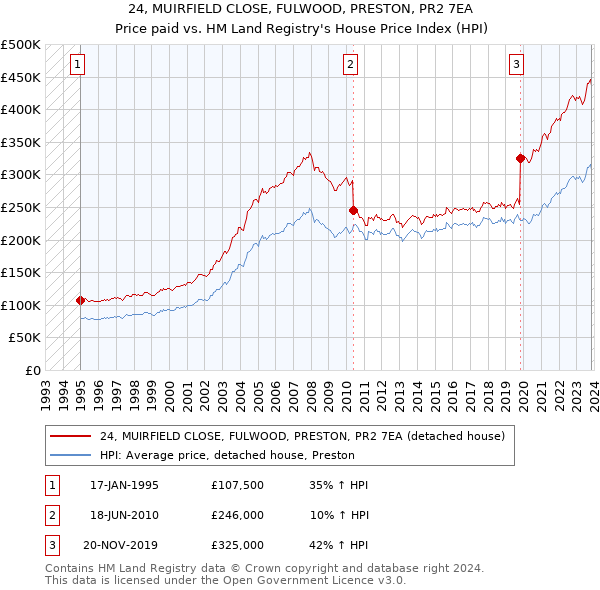 24, MUIRFIELD CLOSE, FULWOOD, PRESTON, PR2 7EA: Price paid vs HM Land Registry's House Price Index