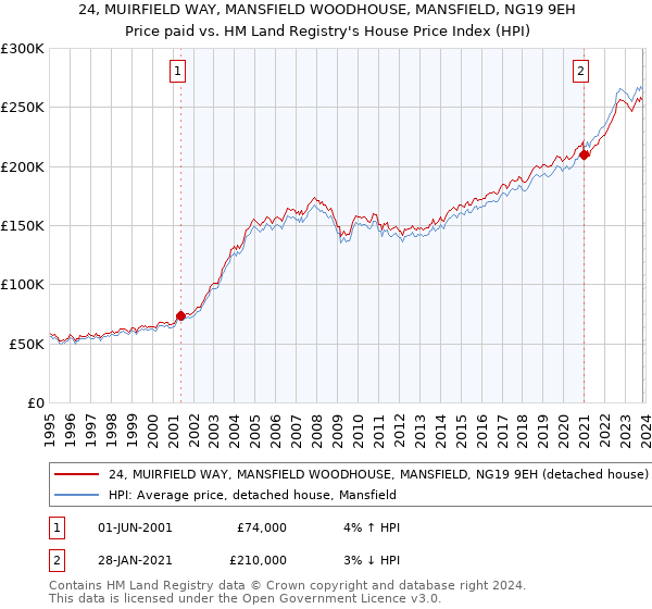 24, MUIRFIELD WAY, MANSFIELD WOODHOUSE, MANSFIELD, NG19 9EH: Price paid vs HM Land Registry's House Price Index
