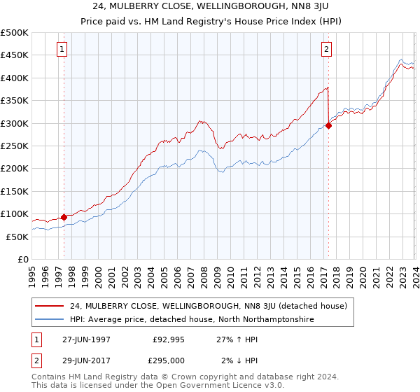 24, MULBERRY CLOSE, WELLINGBOROUGH, NN8 3JU: Price paid vs HM Land Registry's House Price Index