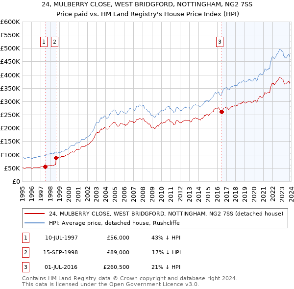 24, MULBERRY CLOSE, WEST BRIDGFORD, NOTTINGHAM, NG2 7SS: Price paid vs HM Land Registry's House Price Index