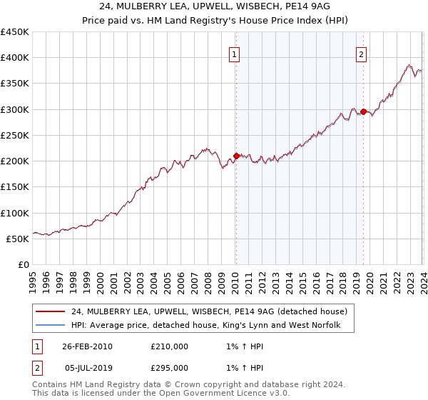 24, MULBERRY LEA, UPWELL, WISBECH, PE14 9AG: Price paid vs HM Land Registry's House Price Index