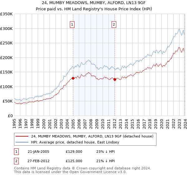 24, MUMBY MEADOWS, MUMBY, ALFORD, LN13 9GF: Price paid vs HM Land Registry's House Price Index