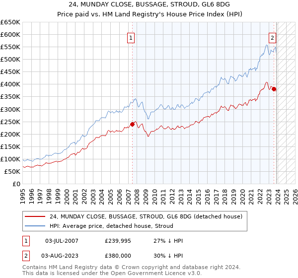 24, MUNDAY CLOSE, BUSSAGE, STROUD, GL6 8DG: Price paid vs HM Land Registry's House Price Index