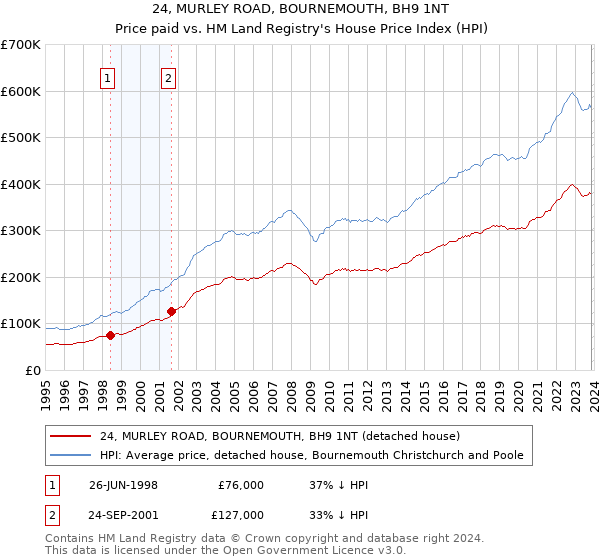 24, MURLEY ROAD, BOURNEMOUTH, BH9 1NT: Price paid vs HM Land Registry's House Price Index