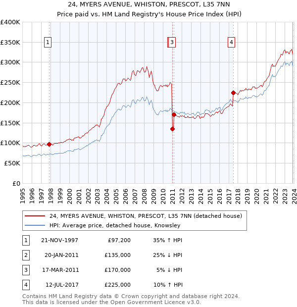 24, MYERS AVENUE, WHISTON, PRESCOT, L35 7NN: Price paid vs HM Land Registry's House Price Index