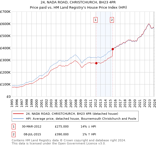 24, NADA ROAD, CHRISTCHURCH, BH23 4PR: Price paid vs HM Land Registry's House Price Index