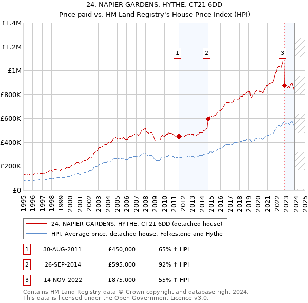 24, NAPIER GARDENS, HYTHE, CT21 6DD: Price paid vs HM Land Registry's House Price Index