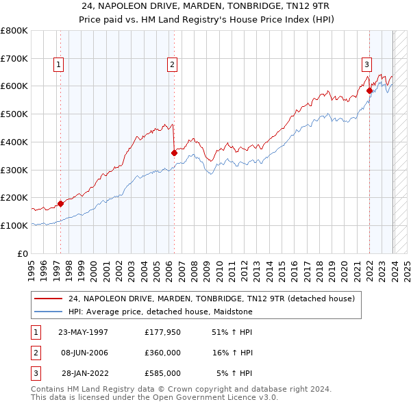 24, NAPOLEON DRIVE, MARDEN, TONBRIDGE, TN12 9TR: Price paid vs HM Land Registry's House Price Index