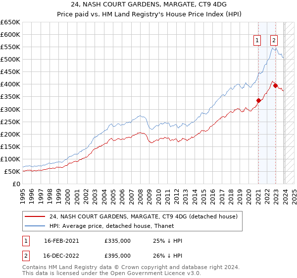 24, NASH COURT GARDENS, MARGATE, CT9 4DG: Price paid vs HM Land Registry's House Price Index