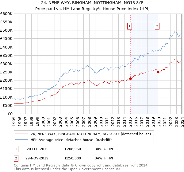 24, NENE WAY, BINGHAM, NOTTINGHAM, NG13 8YF: Price paid vs HM Land Registry's House Price Index