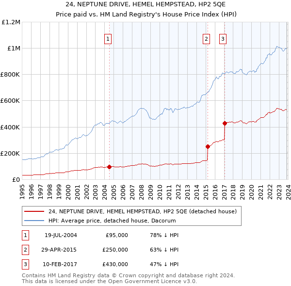 24, NEPTUNE DRIVE, HEMEL HEMPSTEAD, HP2 5QE: Price paid vs HM Land Registry's House Price Index