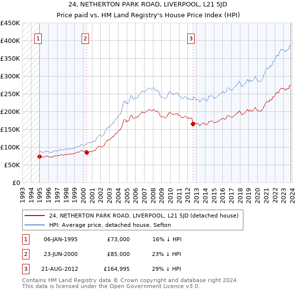 24, NETHERTON PARK ROAD, LIVERPOOL, L21 5JD: Price paid vs HM Land Registry's House Price Index