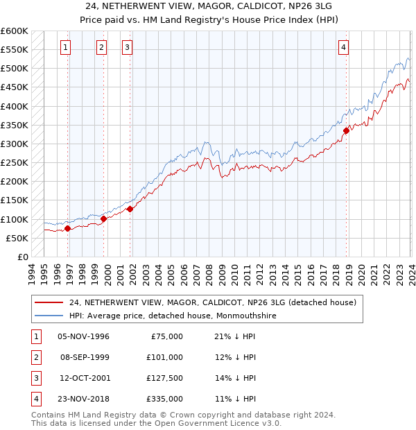 24, NETHERWENT VIEW, MAGOR, CALDICOT, NP26 3LG: Price paid vs HM Land Registry's House Price Index