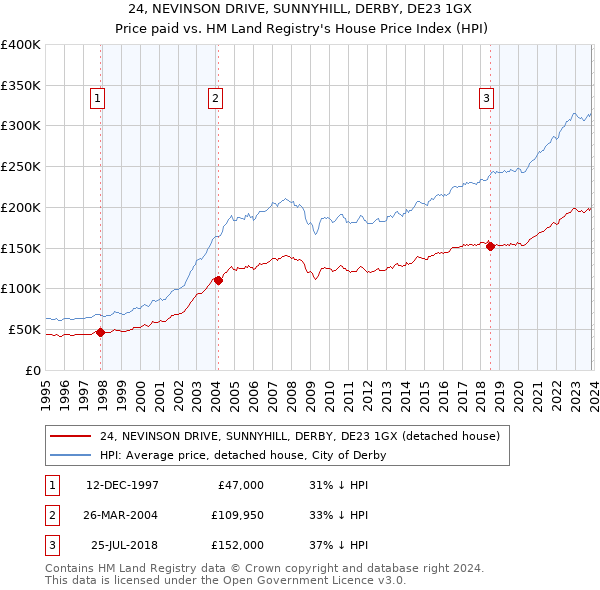 24, NEVINSON DRIVE, SUNNYHILL, DERBY, DE23 1GX: Price paid vs HM Land Registry's House Price Index