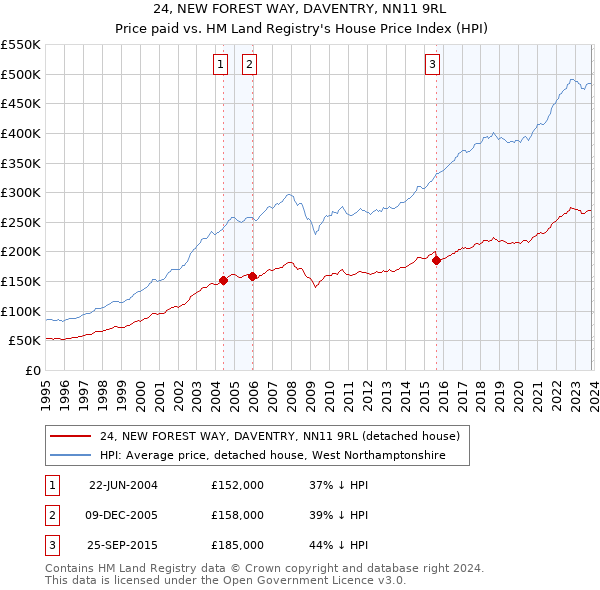 24, NEW FOREST WAY, DAVENTRY, NN11 9RL: Price paid vs HM Land Registry's House Price Index