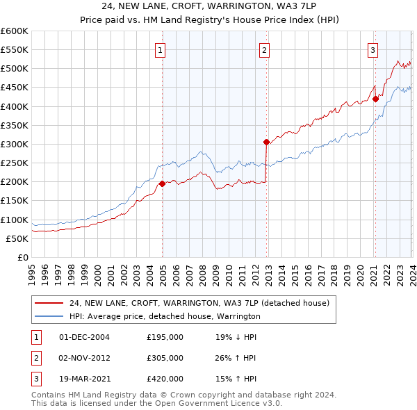 24, NEW LANE, CROFT, WARRINGTON, WA3 7LP: Price paid vs HM Land Registry's House Price Index