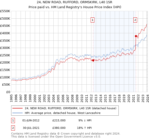 24, NEW ROAD, RUFFORD, ORMSKIRK, L40 1SR: Price paid vs HM Land Registry's House Price Index