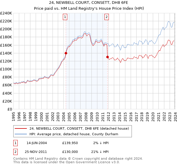 24, NEWBELL COURT, CONSETT, DH8 6FE: Price paid vs HM Land Registry's House Price Index