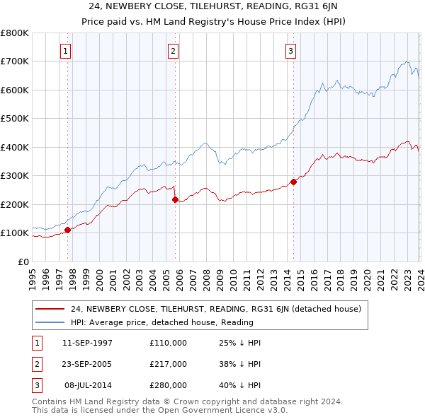 24, NEWBERY CLOSE, TILEHURST, READING, RG31 6JN: Price paid vs HM Land Registry's House Price Index