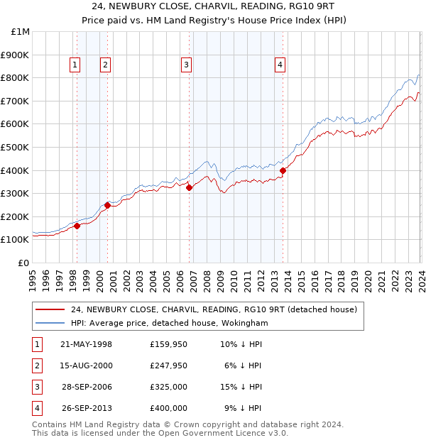 24, NEWBURY CLOSE, CHARVIL, READING, RG10 9RT: Price paid vs HM Land Registry's House Price Index
