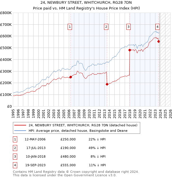 24, NEWBURY STREET, WHITCHURCH, RG28 7DN: Price paid vs HM Land Registry's House Price Index